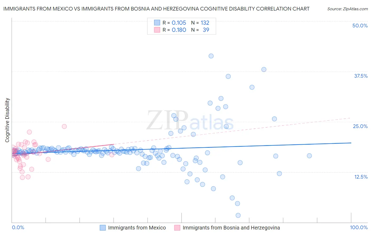 Immigrants from Mexico vs Immigrants from Bosnia and Herzegovina Cognitive Disability