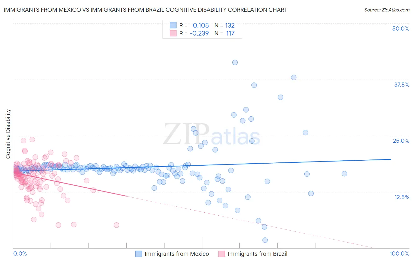 Immigrants from Mexico vs Immigrants from Brazil Cognitive Disability