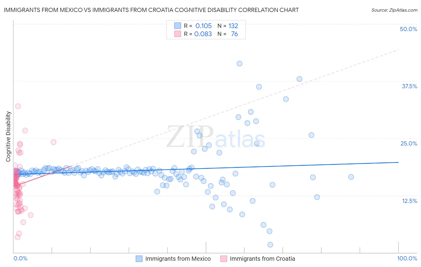 Immigrants from Mexico vs Immigrants from Croatia Cognitive Disability