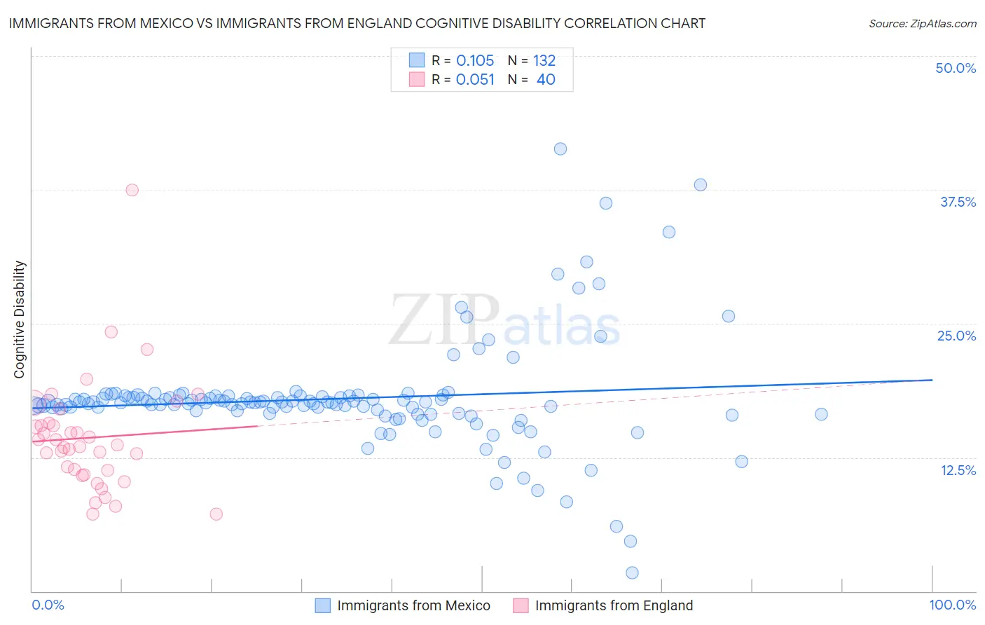 Immigrants from Mexico vs Immigrants from England Cognitive Disability