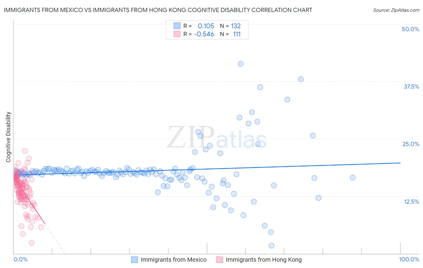 Immigrants from Mexico vs Immigrants from Hong Kong Cognitive Disability