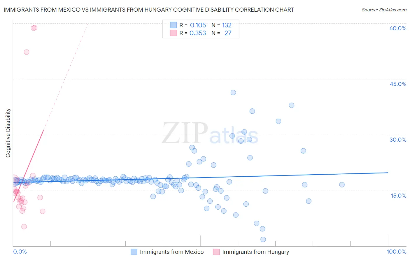 Immigrants from Mexico vs Immigrants from Hungary Cognitive Disability