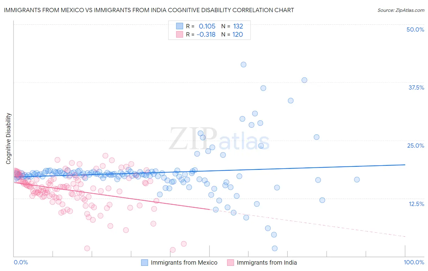 Immigrants from Mexico vs Immigrants from India Cognitive Disability