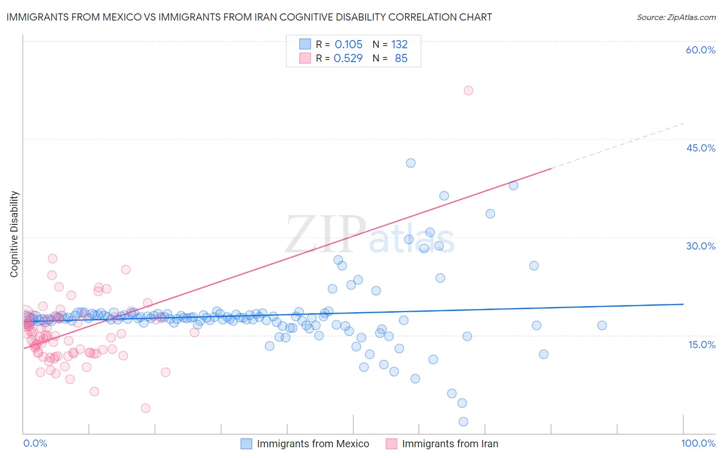 Immigrants from Mexico vs Immigrants from Iran Cognitive Disability