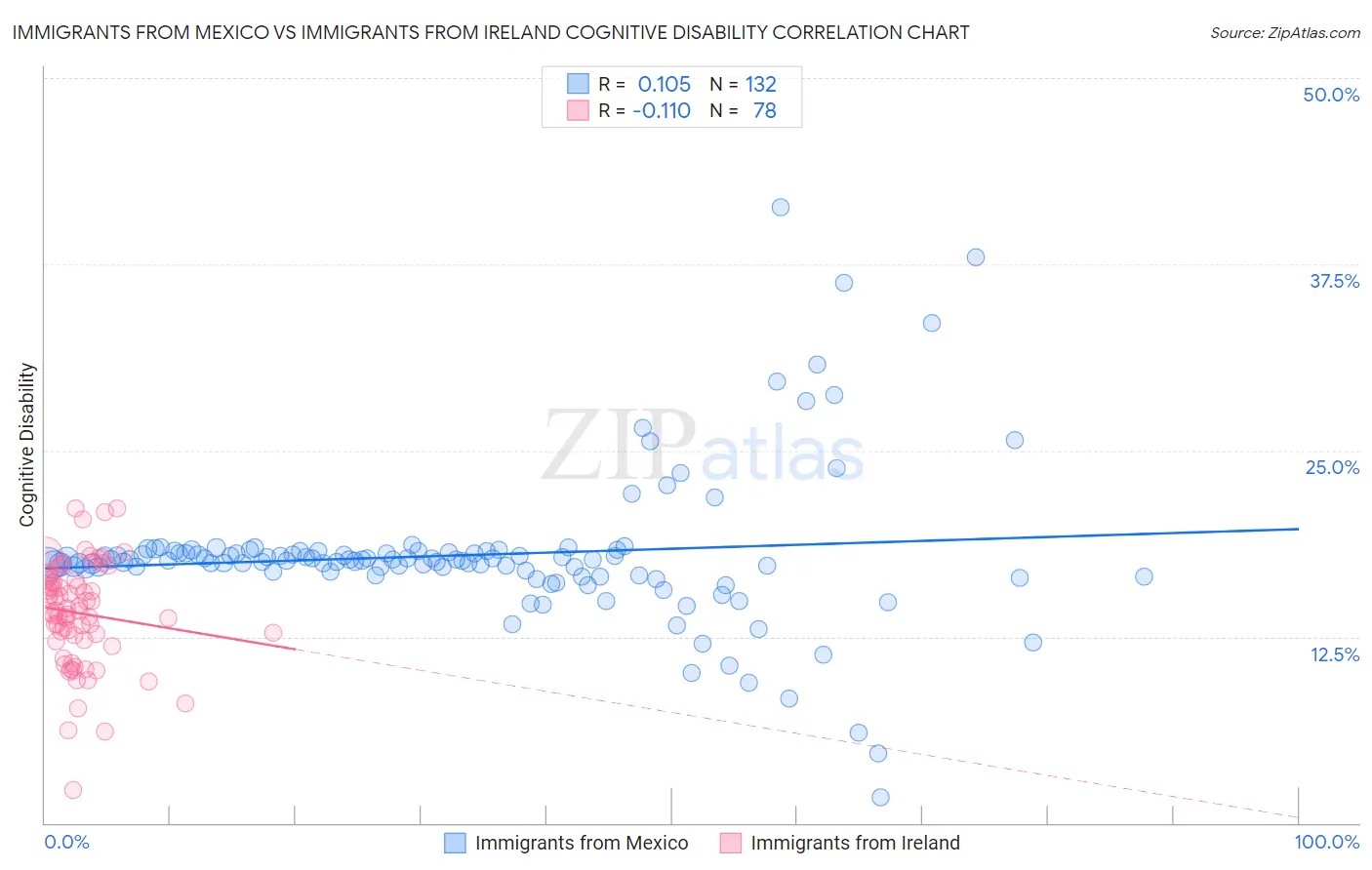 Immigrants from Mexico vs Immigrants from Ireland Cognitive Disability