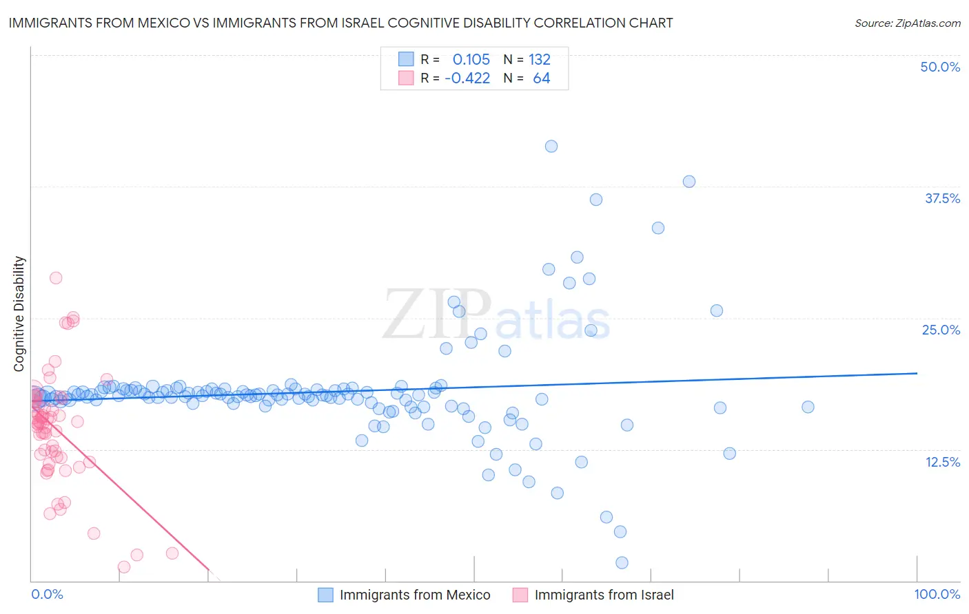 Immigrants from Mexico vs Immigrants from Israel Cognitive Disability