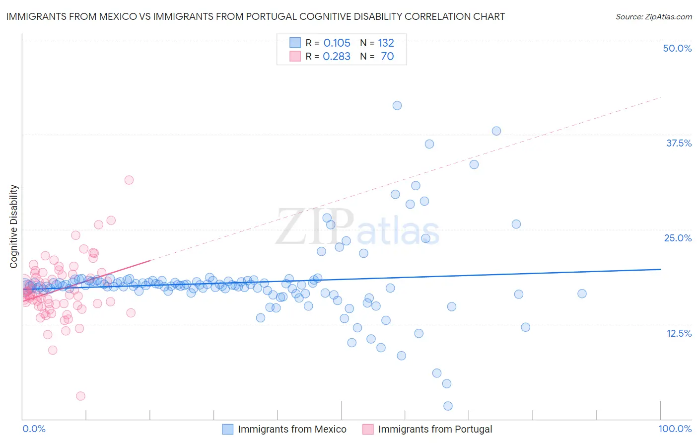 Immigrants from Mexico vs Immigrants from Portugal Cognitive Disability