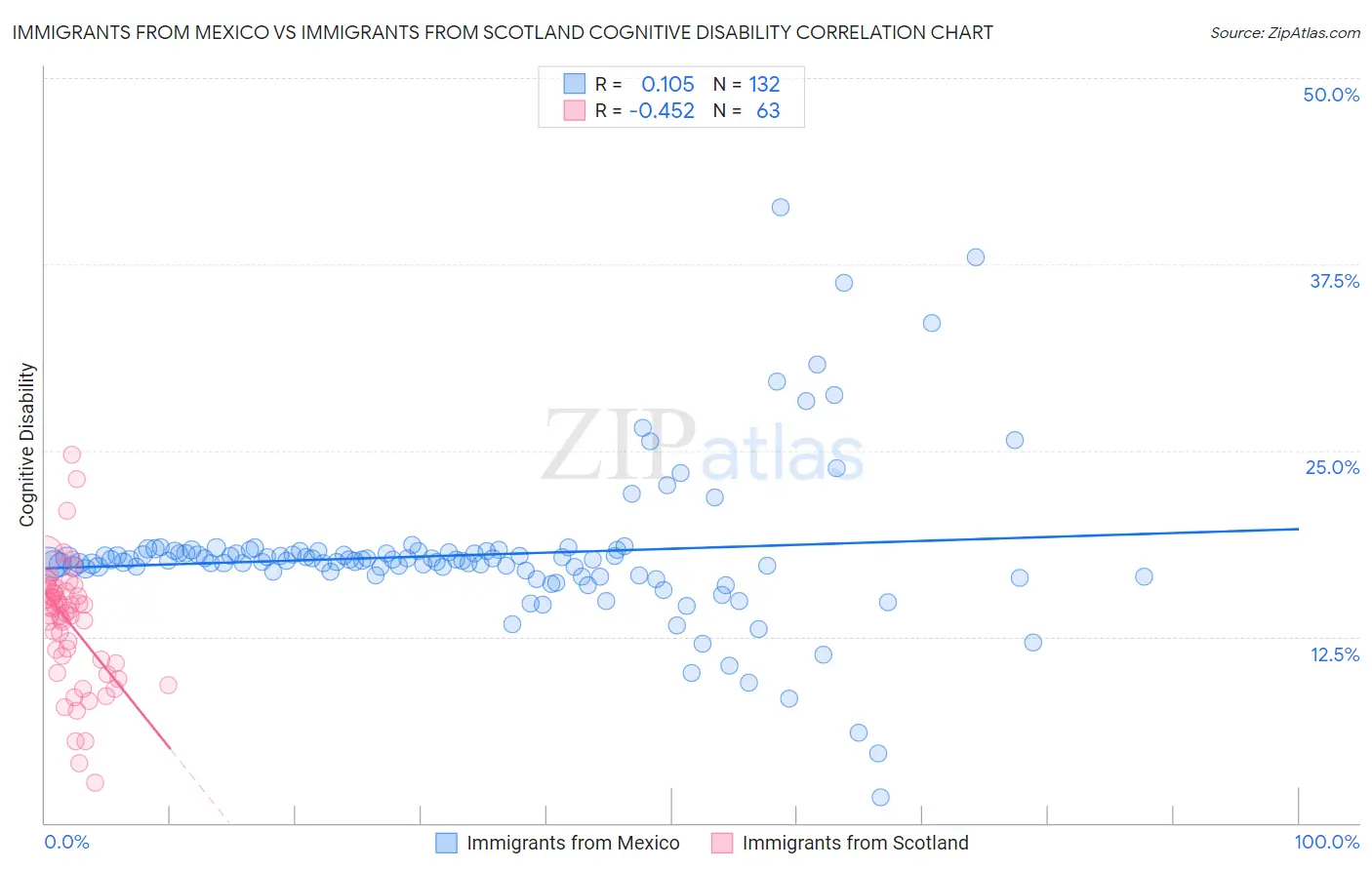 Immigrants from Mexico vs Immigrants from Scotland Cognitive Disability