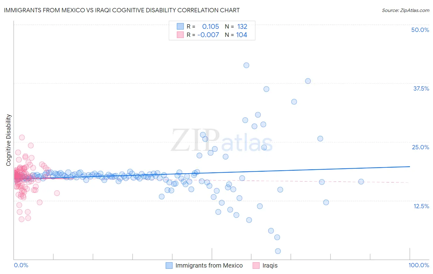 Immigrants from Mexico vs Iraqi Cognitive Disability
