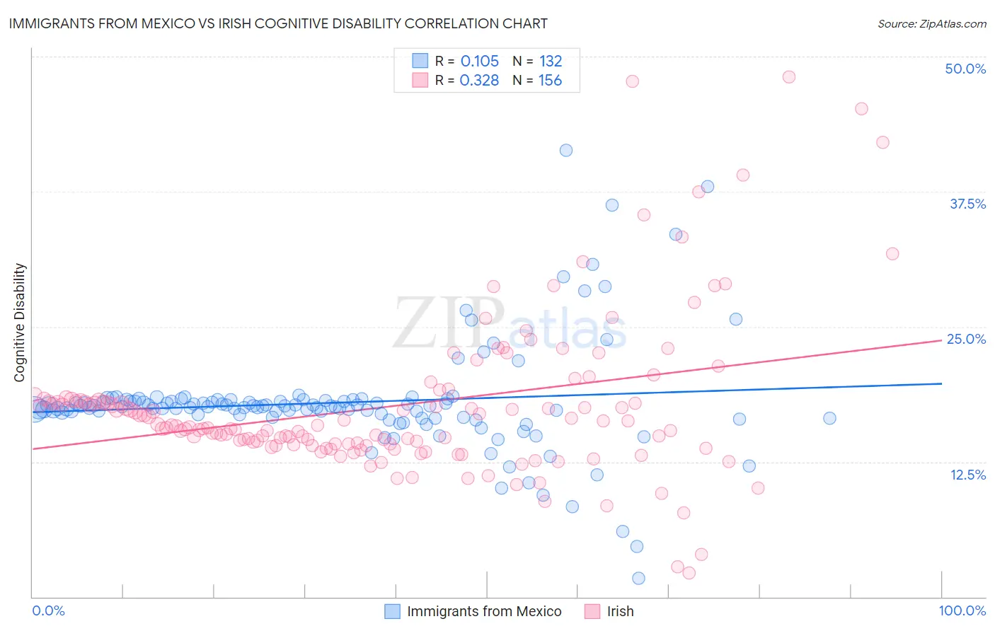 Immigrants from Mexico vs Irish Cognitive Disability