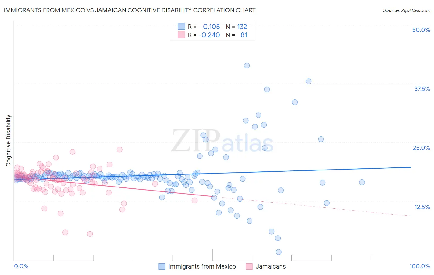 Immigrants from Mexico vs Jamaican Cognitive Disability