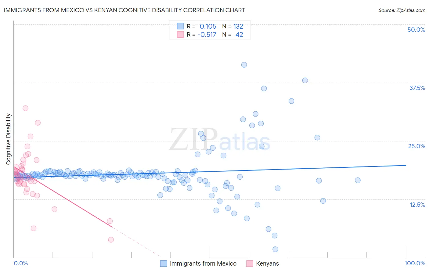 Immigrants from Mexico vs Kenyan Cognitive Disability