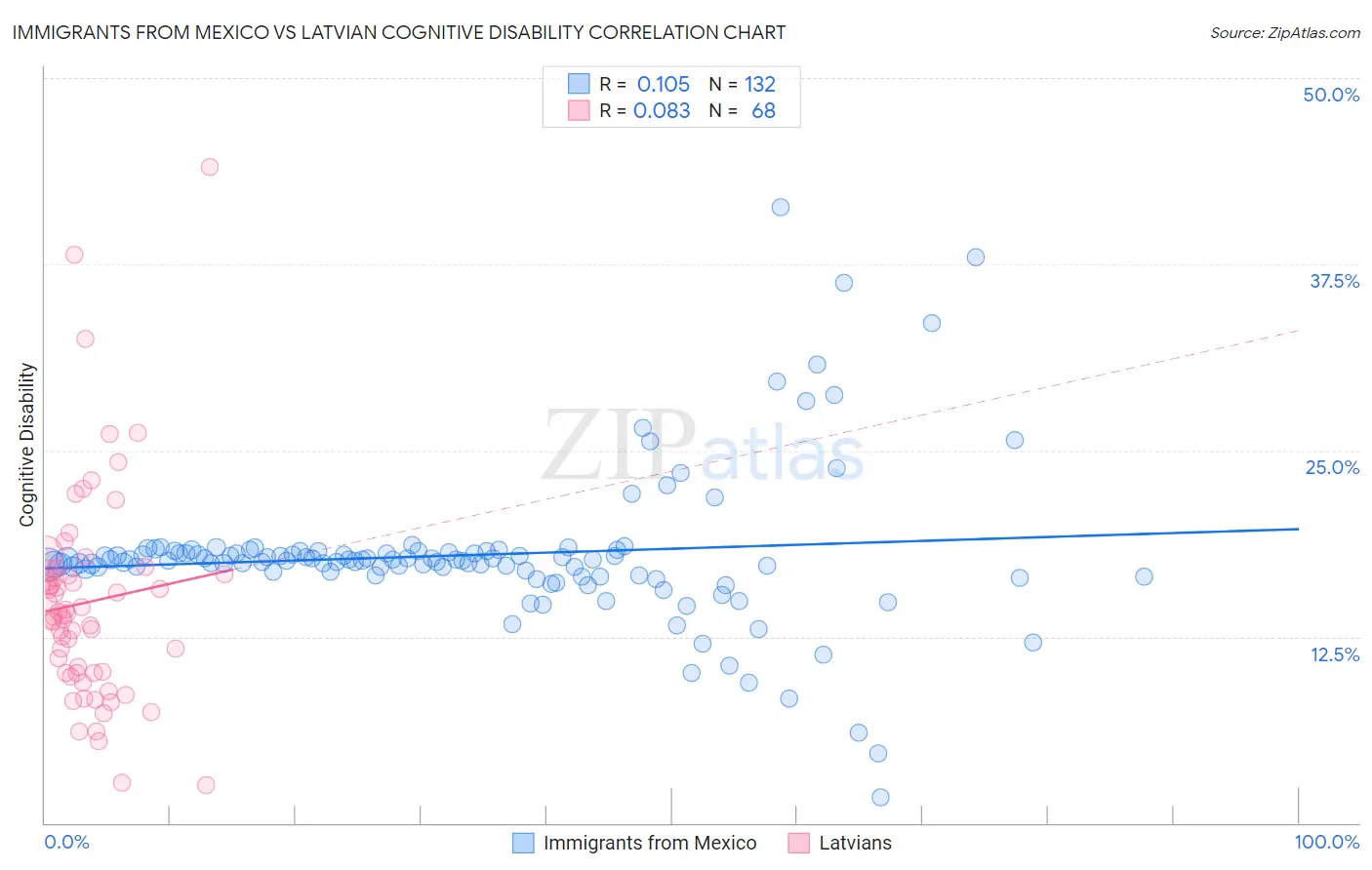 Immigrants from Mexico vs Latvian Cognitive Disability