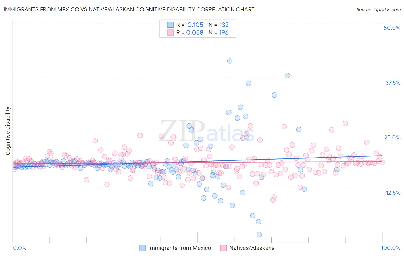 Immigrants from Mexico vs Native/Alaskan Cognitive Disability