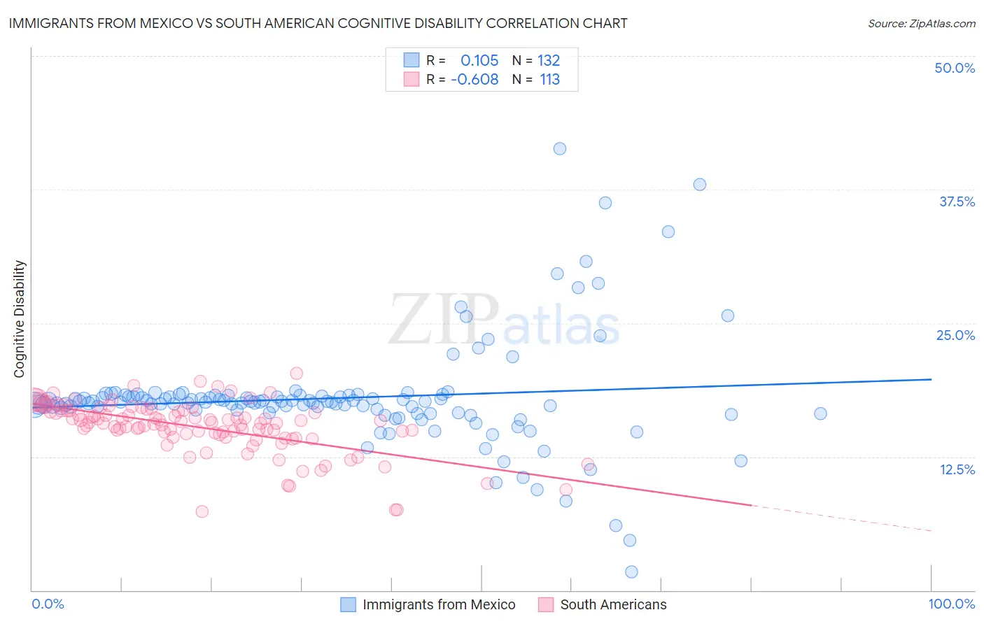 Immigrants from Mexico vs South American Cognitive Disability