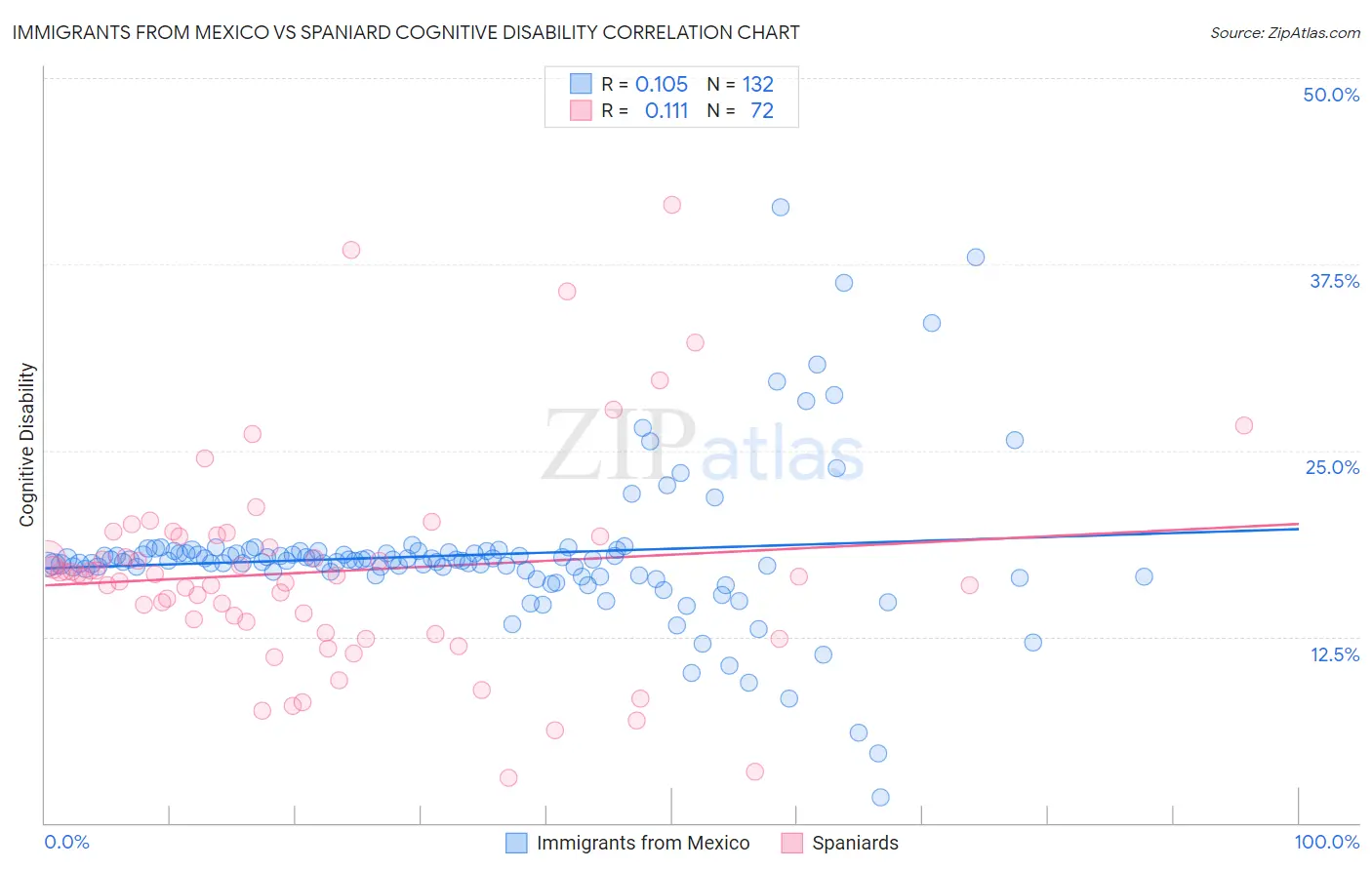 Immigrants from Mexico vs Spaniard Cognitive Disability