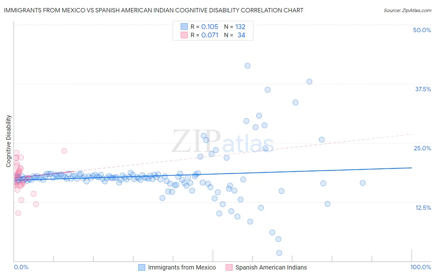 Immigrants from Mexico vs Spanish American Indian Cognitive Disability