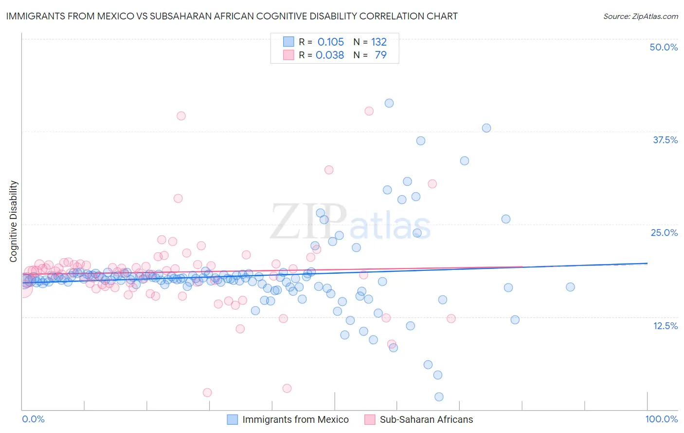 Immigrants from Mexico vs Subsaharan African Cognitive Disability