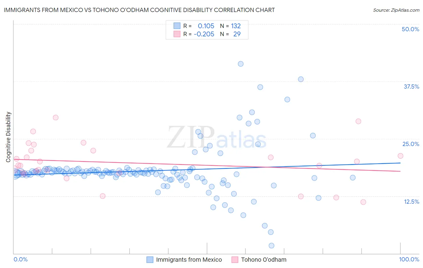 Immigrants from Mexico vs Tohono O'odham Cognitive Disability