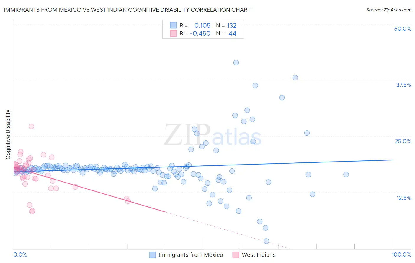 Immigrants from Mexico vs West Indian Cognitive Disability