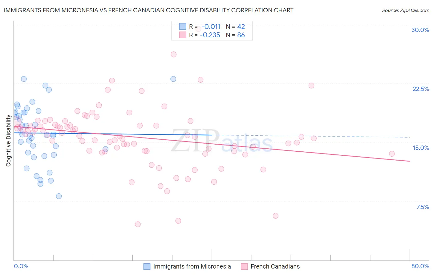 Immigrants from Micronesia vs French Canadian Cognitive Disability