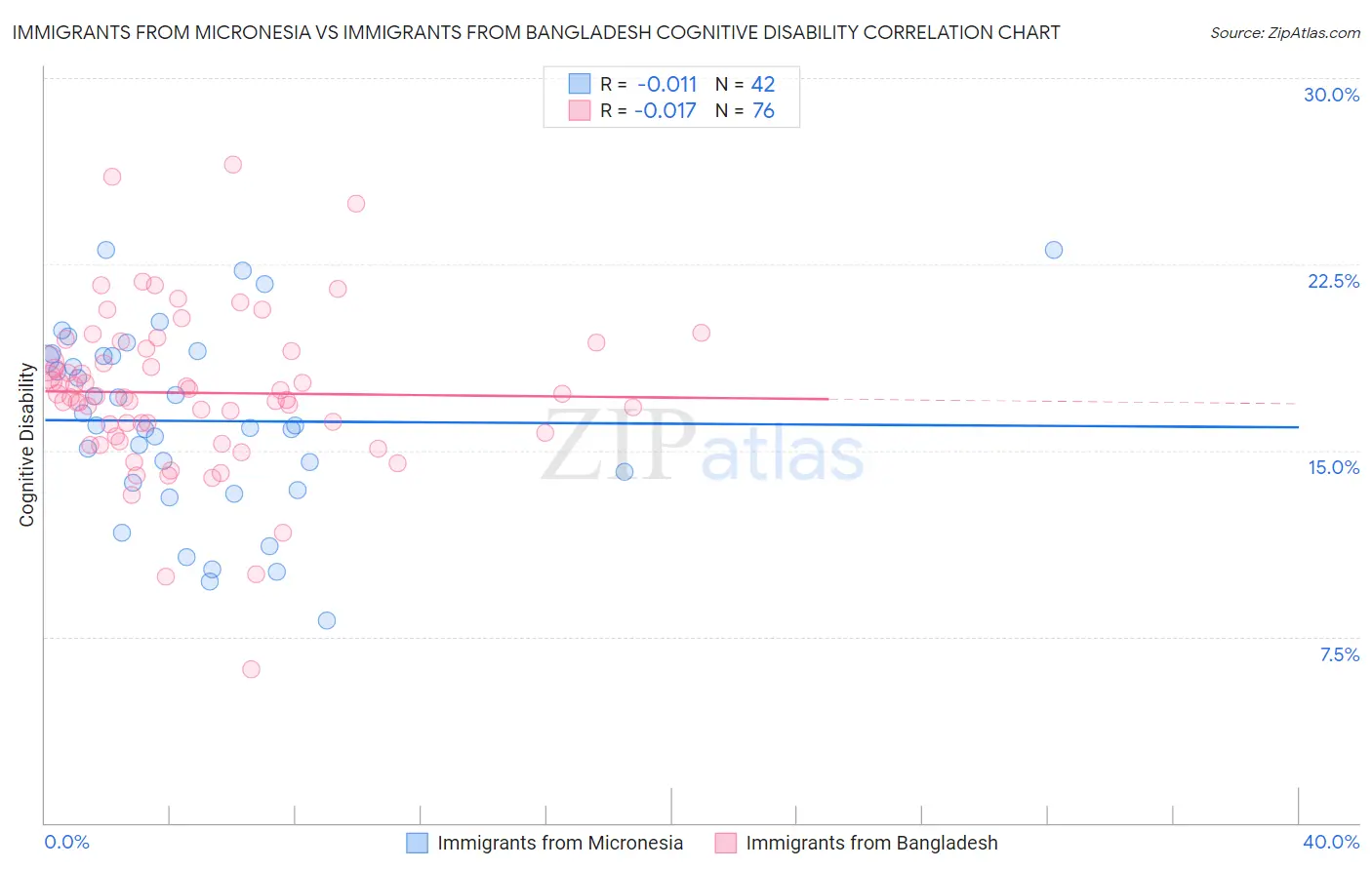 Immigrants from Micronesia vs Immigrants from Bangladesh Cognitive Disability