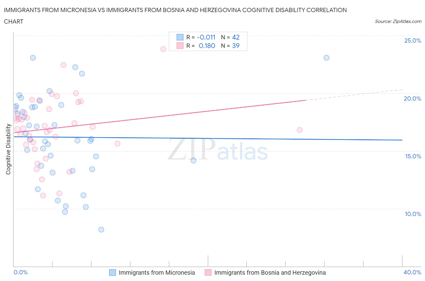 Immigrants from Micronesia vs Immigrants from Bosnia and Herzegovina Cognitive Disability