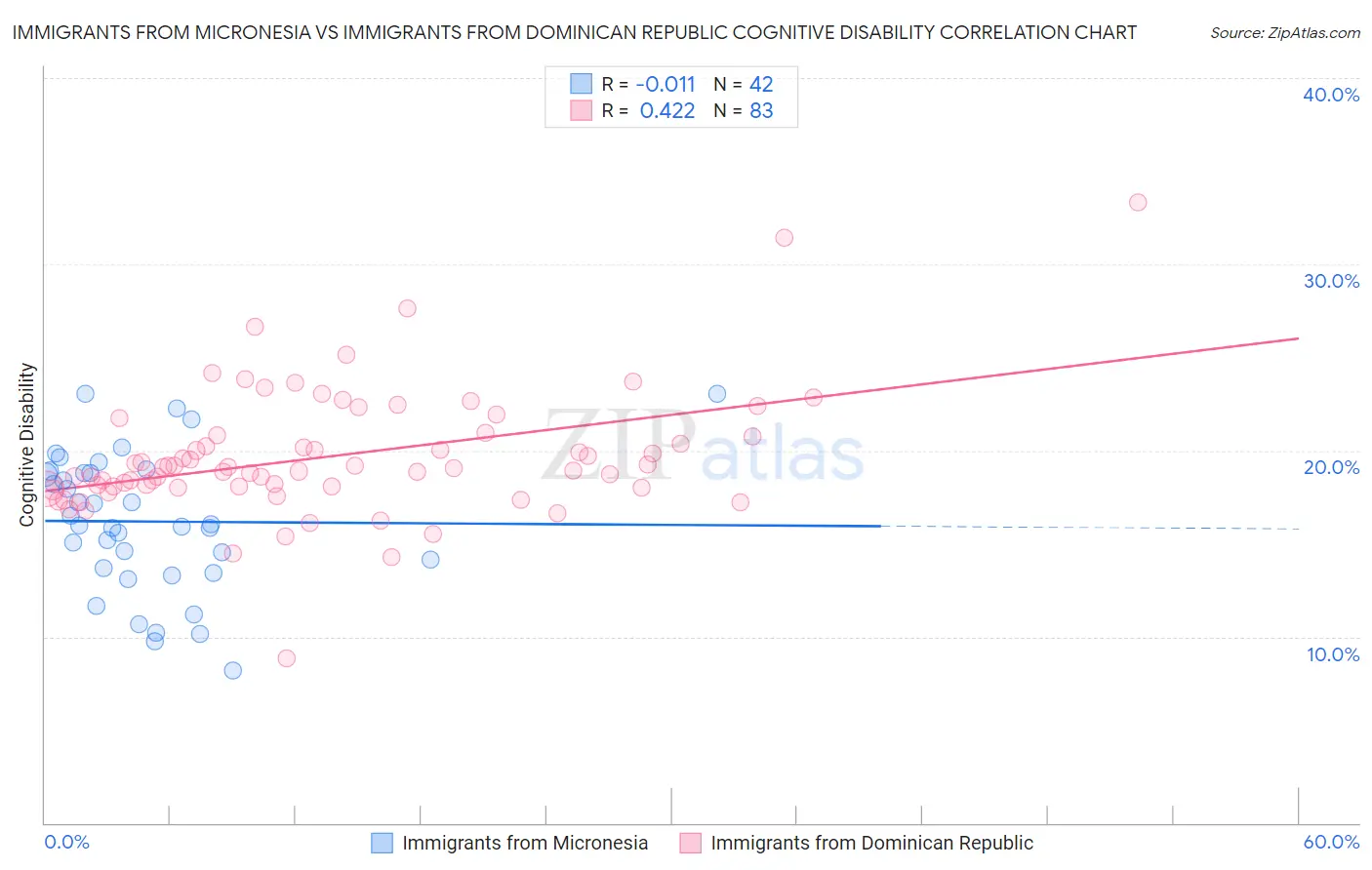 Immigrants from Micronesia vs Immigrants from Dominican Republic Cognitive Disability