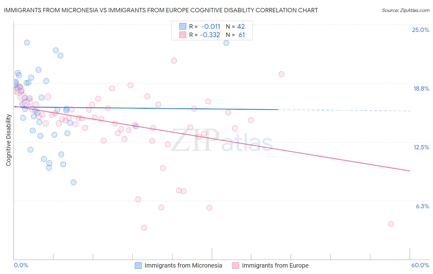 Immigrants from Micronesia vs Immigrants from Europe Cognitive Disability