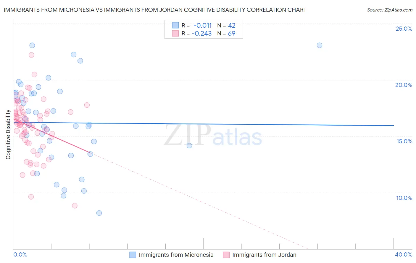 Immigrants from Micronesia vs Immigrants from Jordan Cognitive Disability