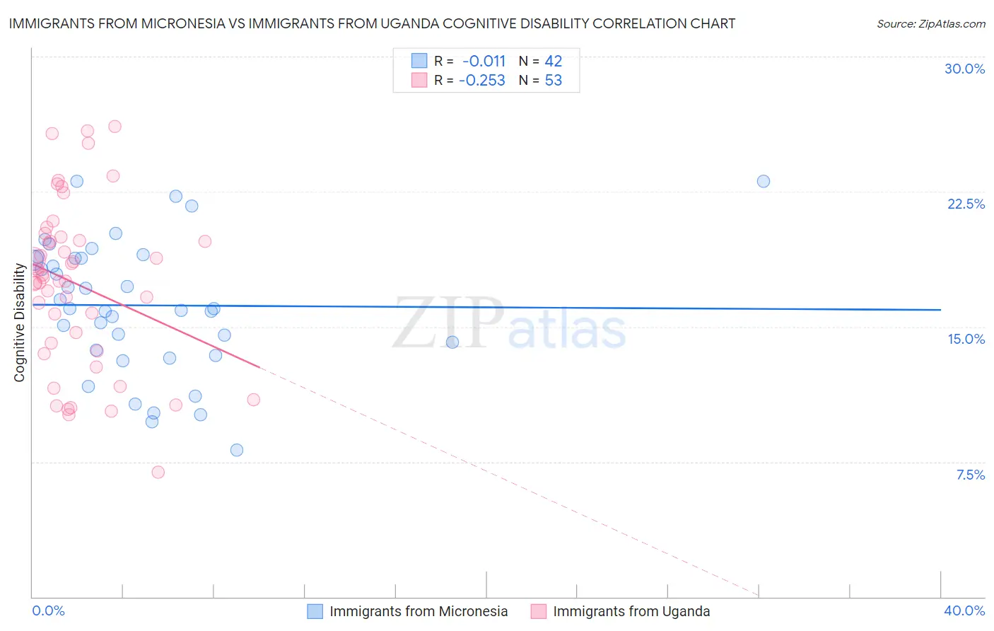 Immigrants from Micronesia vs Immigrants from Uganda Cognitive Disability