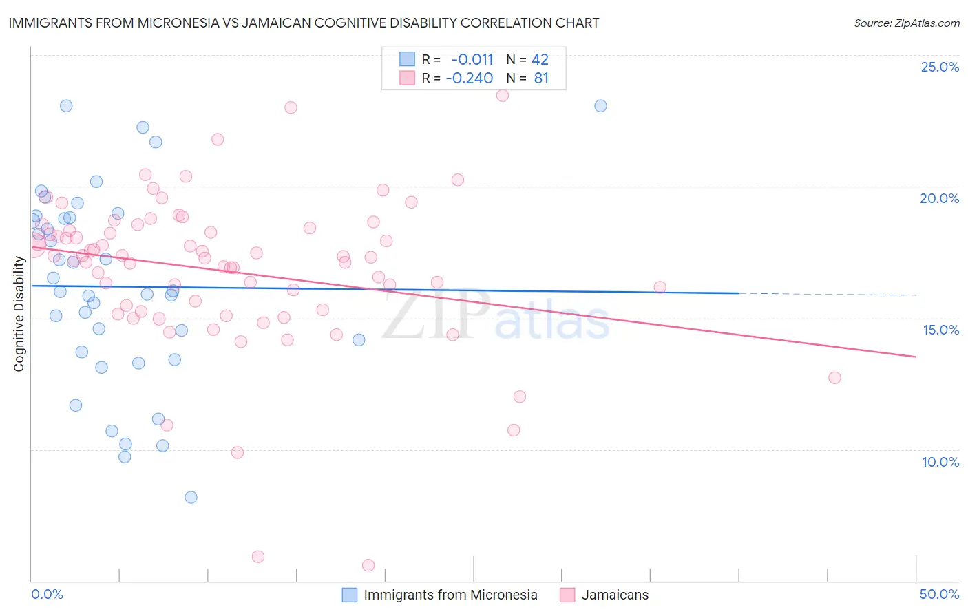 Immigrants from Micronesia vs Jamaican Cognitive Disability