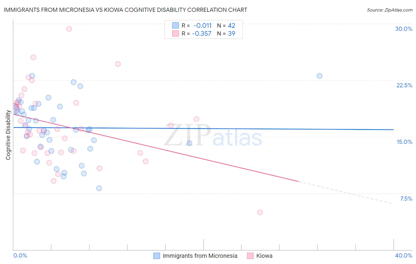 Immigrants from Micronesia vs Kiowa Cognitive Disability