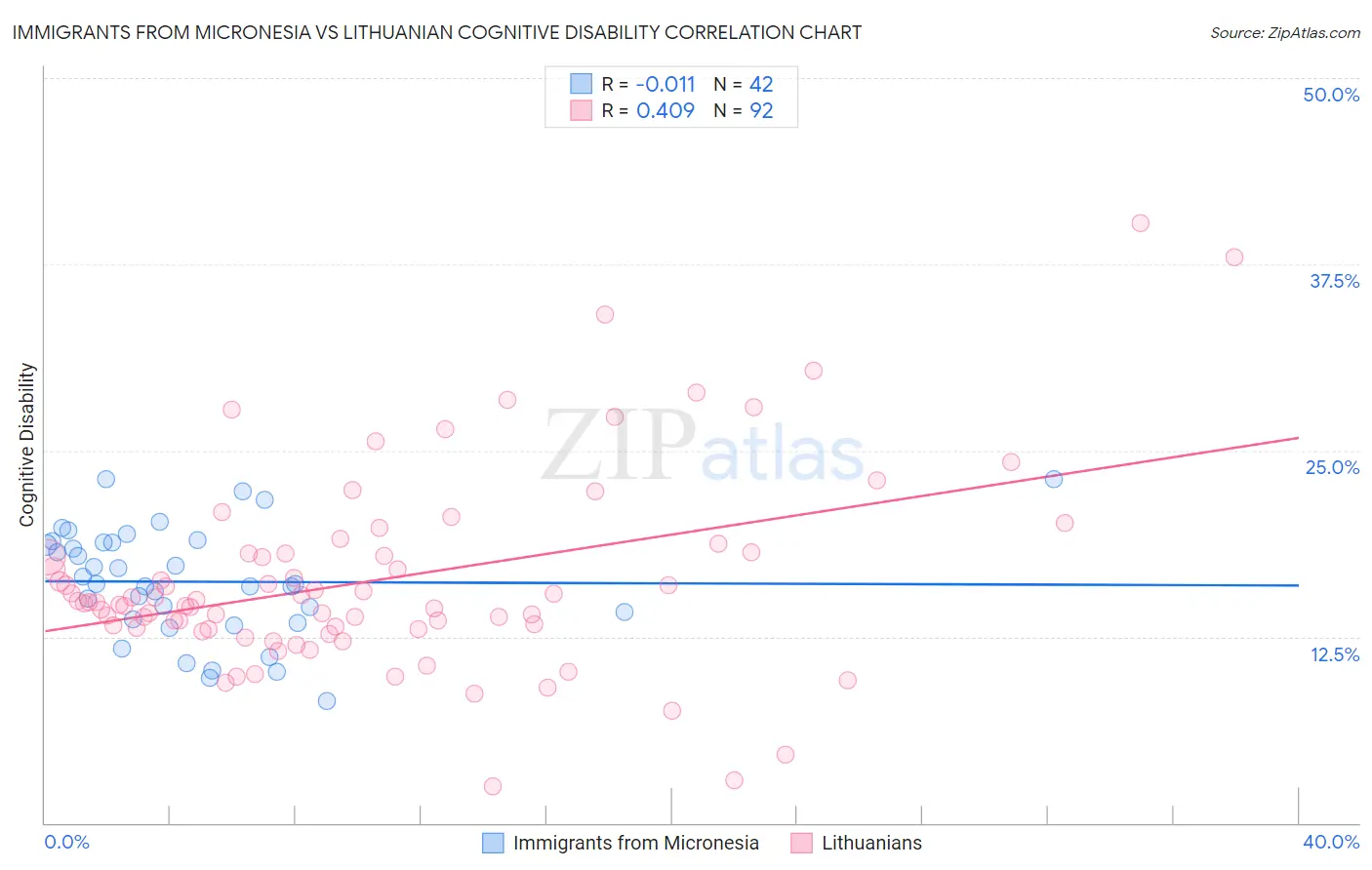 Immigrants from Micronesia vs Lithuanian Cognitive Disability