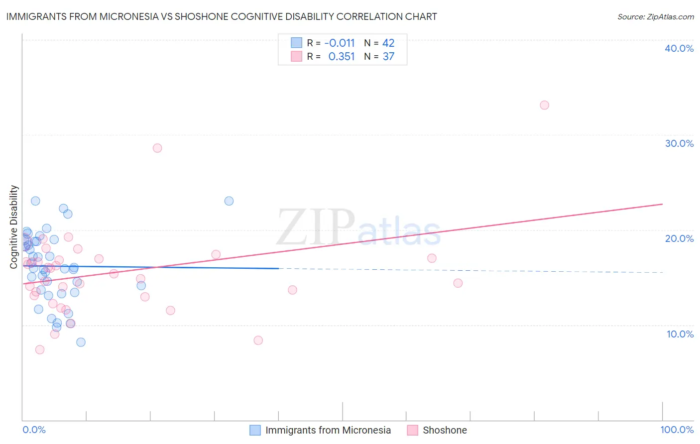 Immigrants from Micronesia vs Shoshone Cognitive Disability