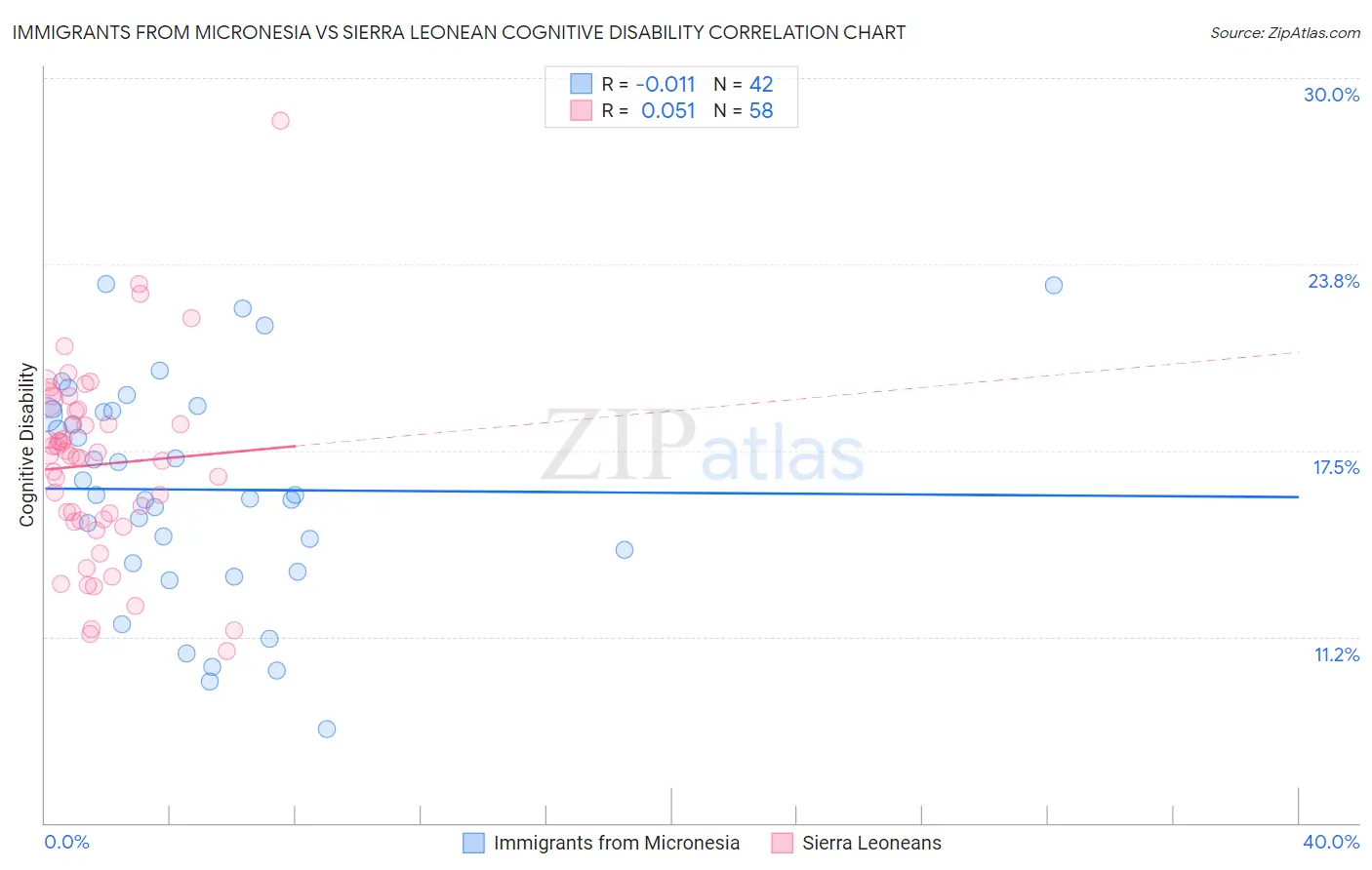 Immigrants from Micronesia vs Sierra Leonean Cognitive Disability