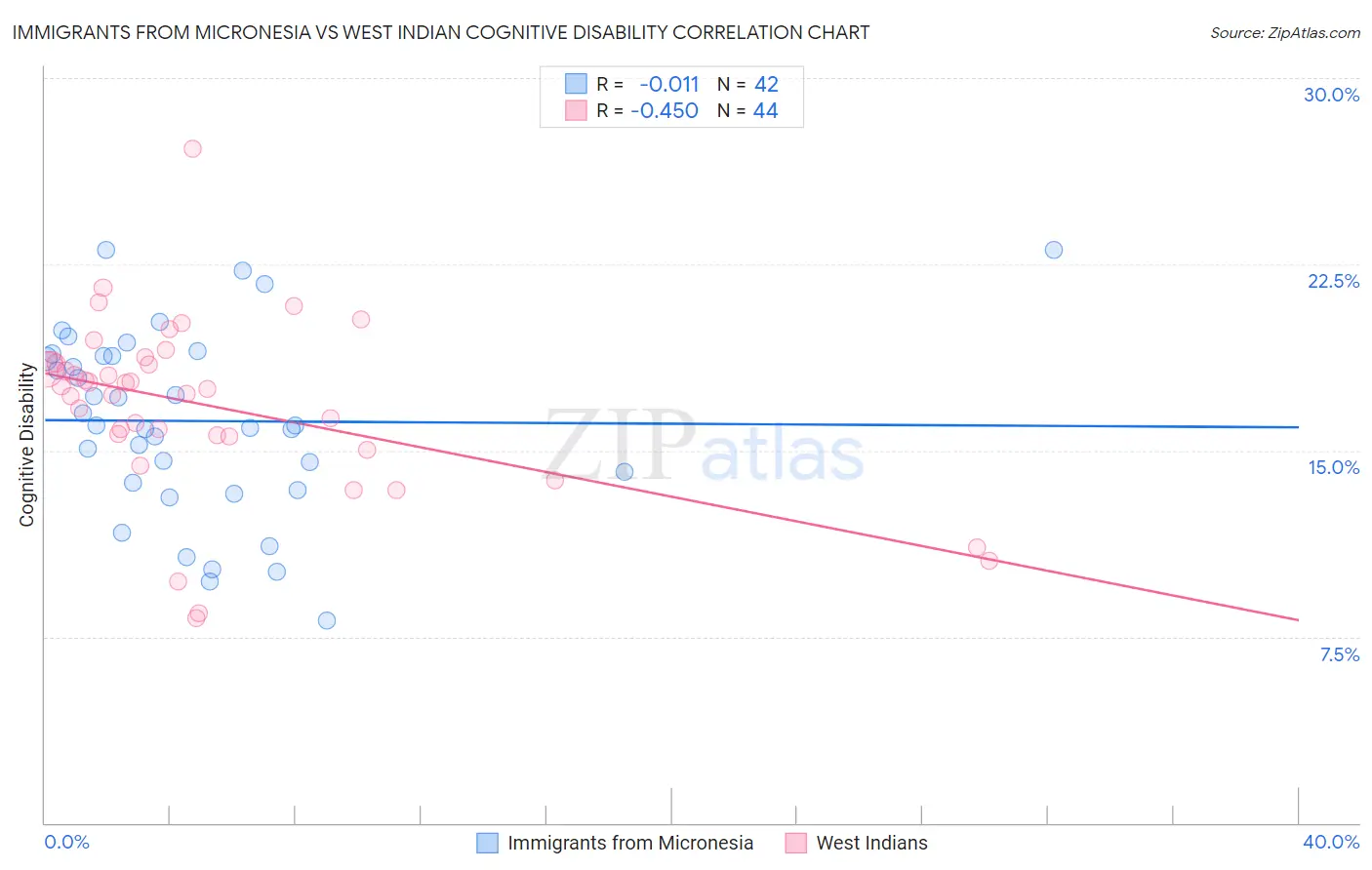 Immigrants from Micronesia vs West Indian Cognitive Disability