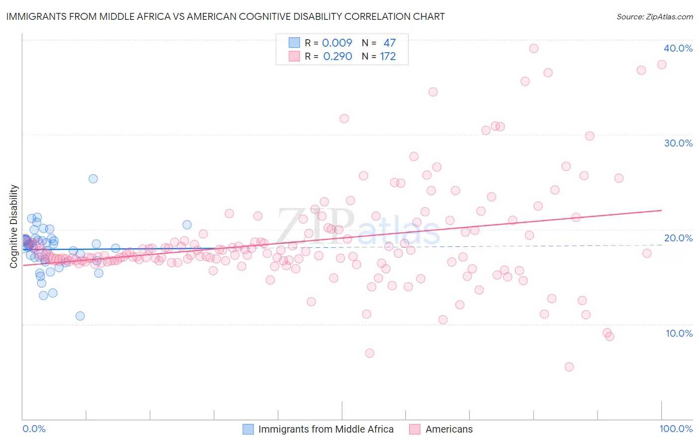 Immigrants from Middle Africa vs American Cognitive Disability