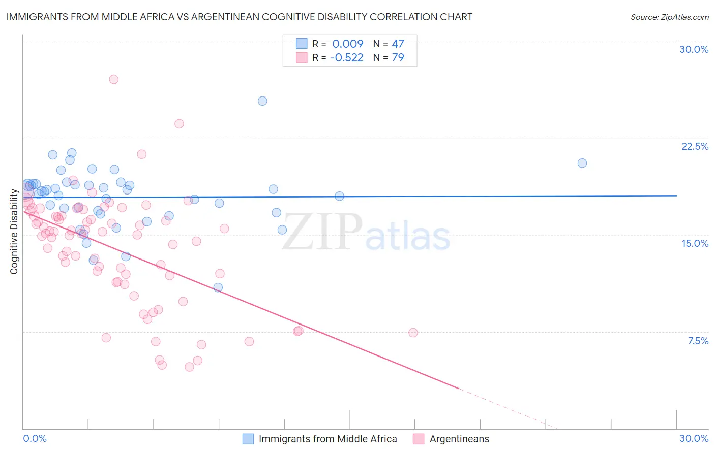 Immigrants from Middle Africa vs Argentinean Cognitive Disability