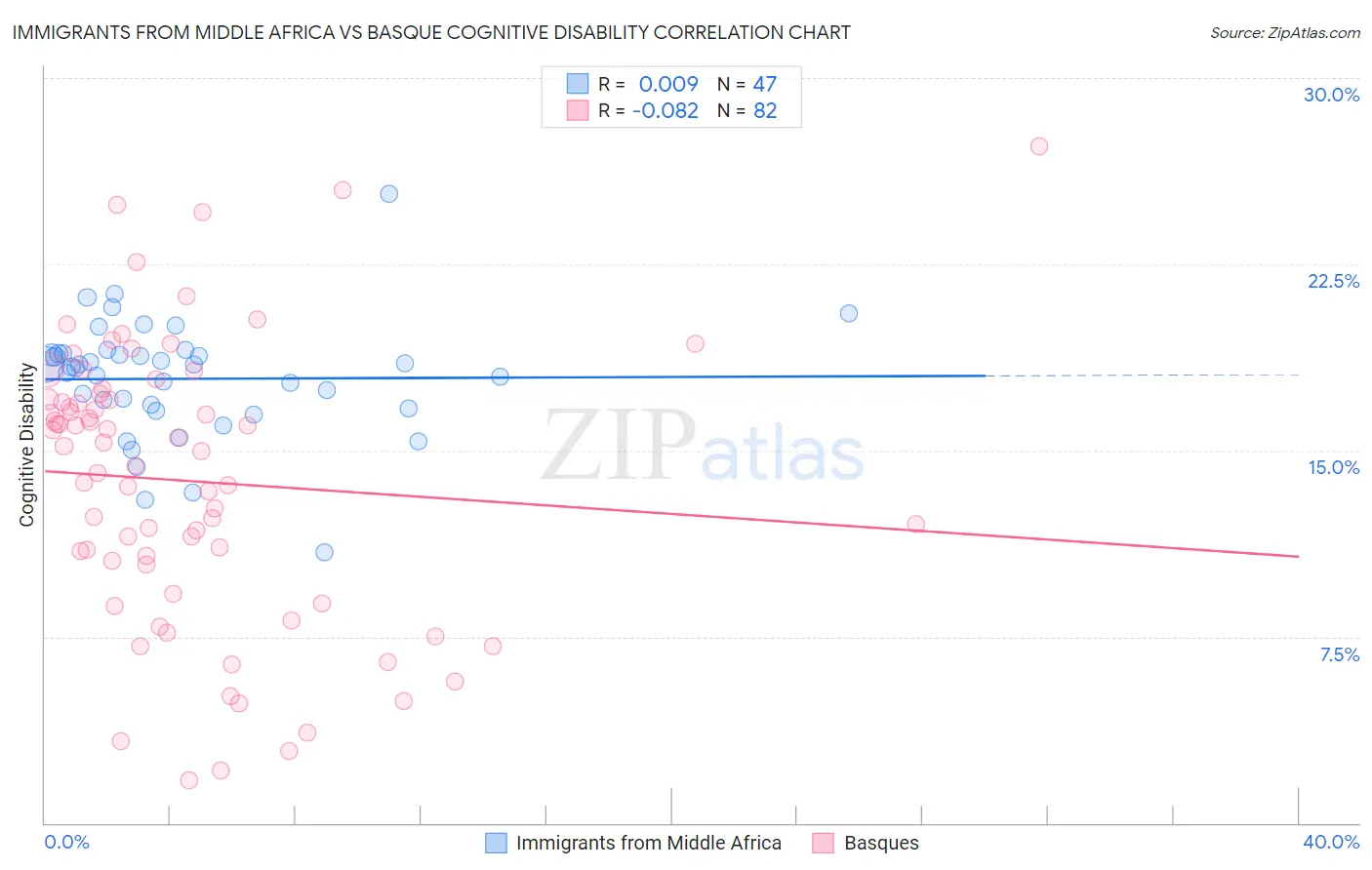 Immigrants from Middle Africa vs Basque Cognitive Disability