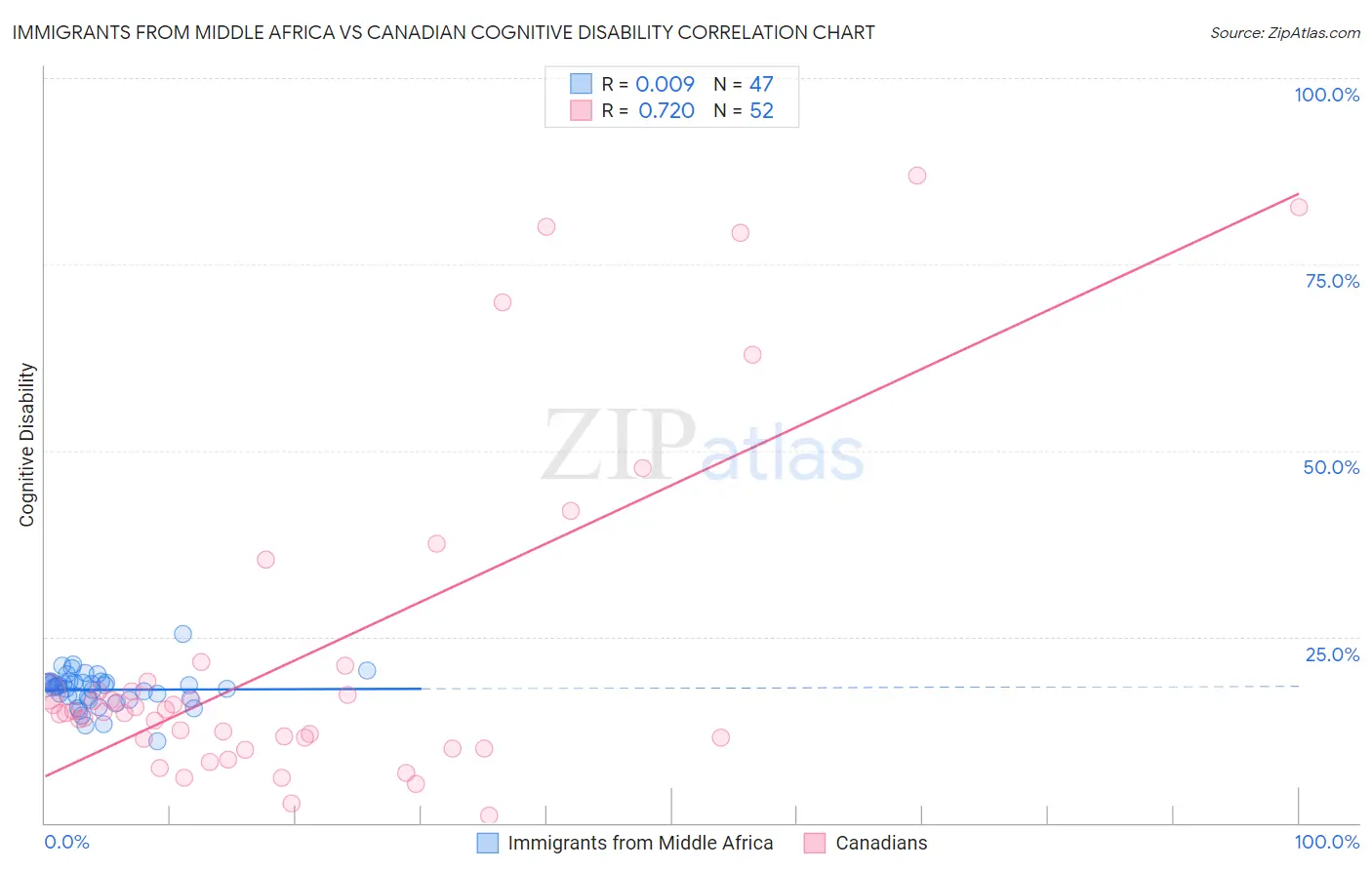 Immigrants from Middle Africa vs Canadian Cognitive Disability