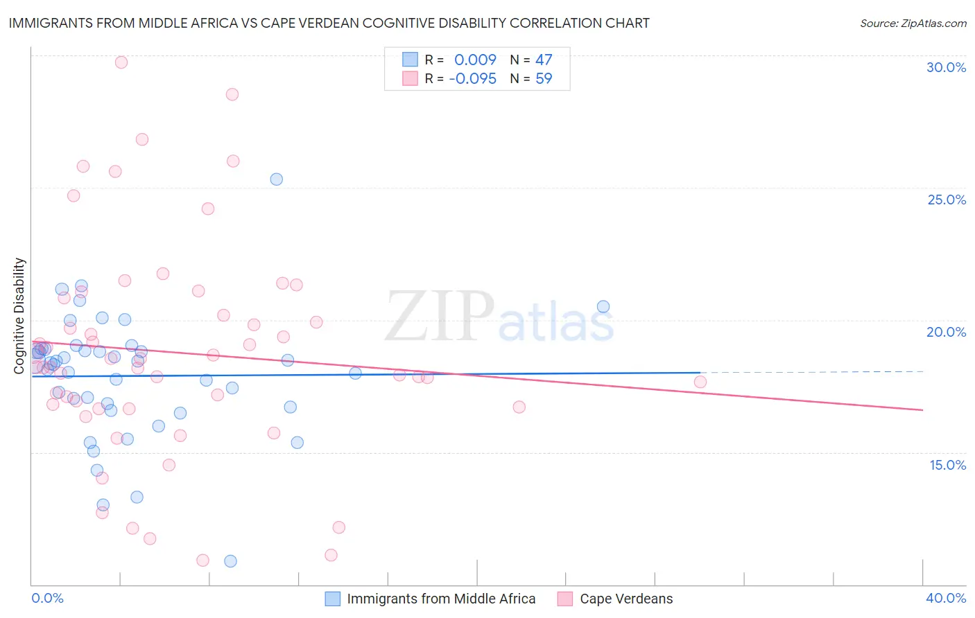 Immigrants from Middle Africa vs Cape Verdean Cognitive Disability