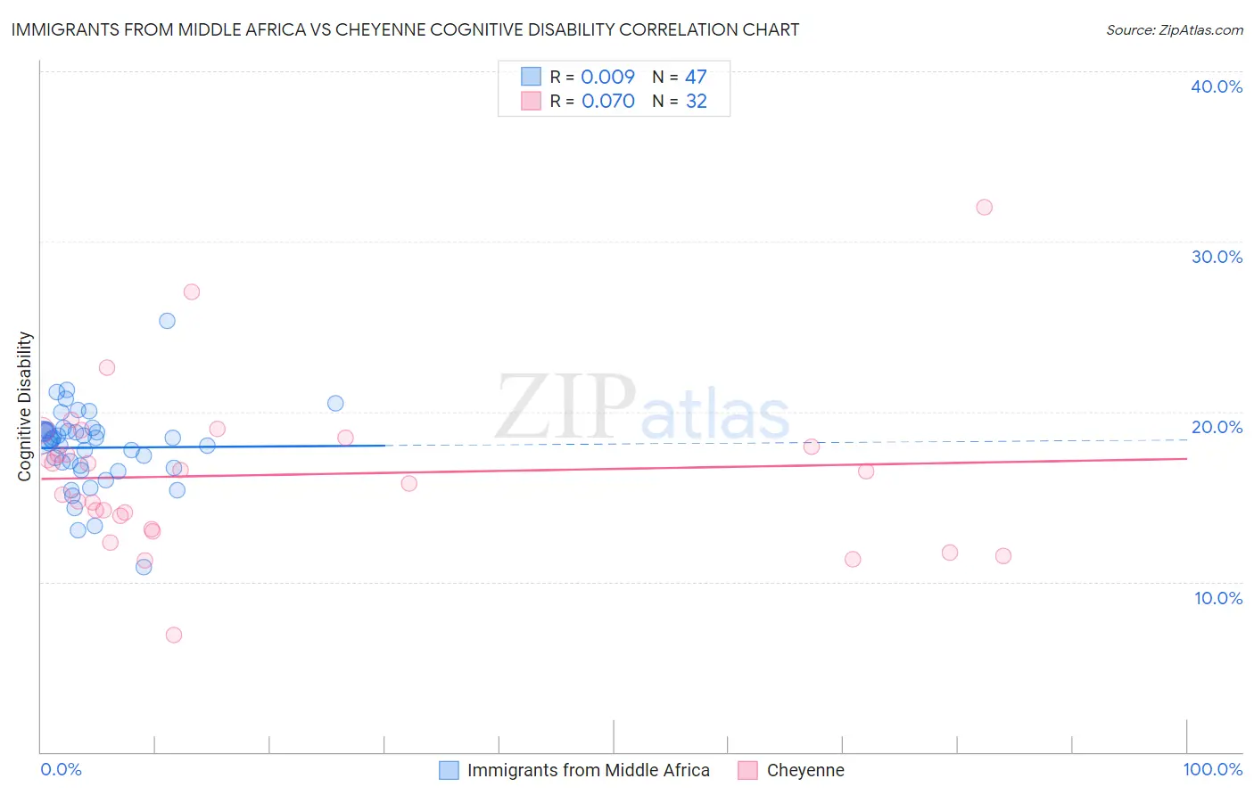 Immigrants from Middle Africa vs Cheyenne Cognitive Disability