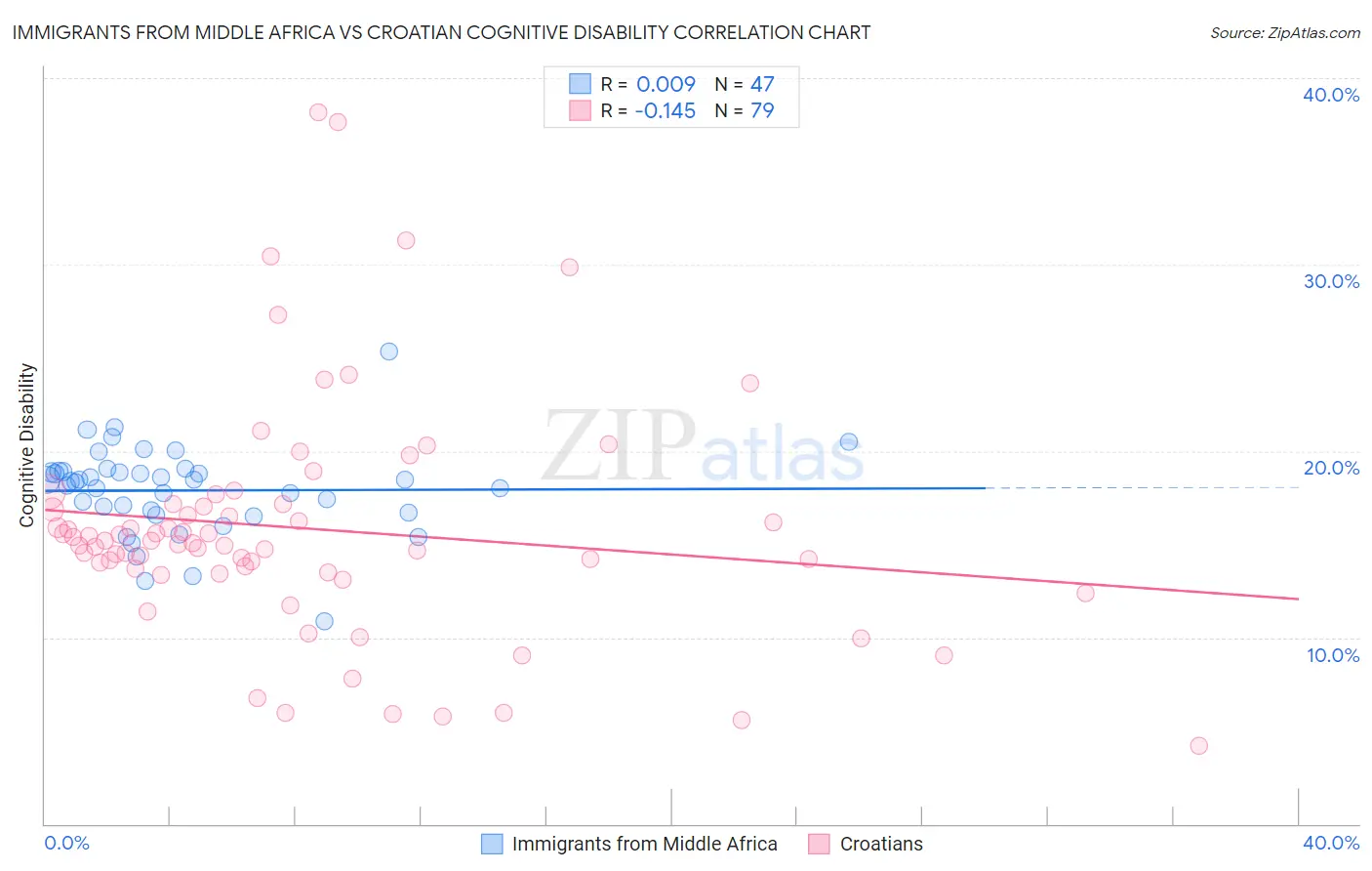 Immigrants from Middle Africa vs Croatian Cognitive Disability