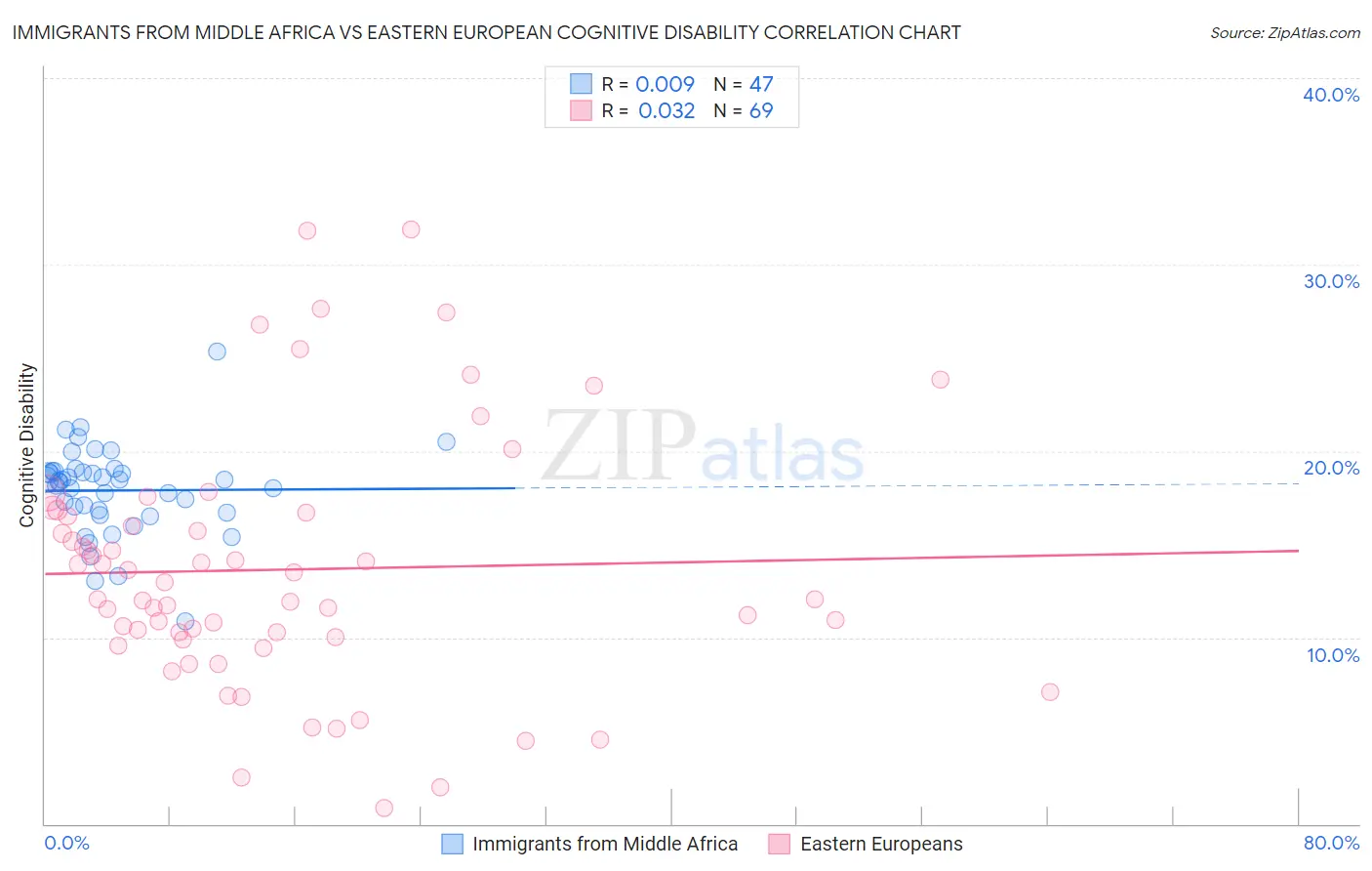 Immigrants from Middle Africa vs Eastern European Cognitive Disability