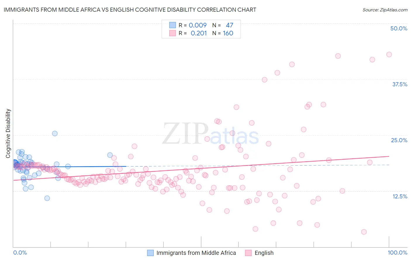 Immigrants from Middle Africa vs English Cognitive Disability