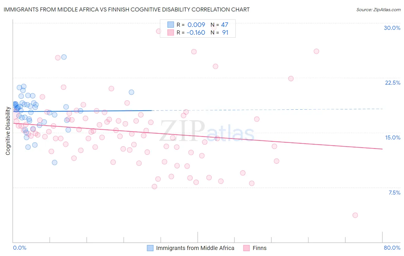 Immigrants from Middle Africa vs Finnish Cognitive Disability