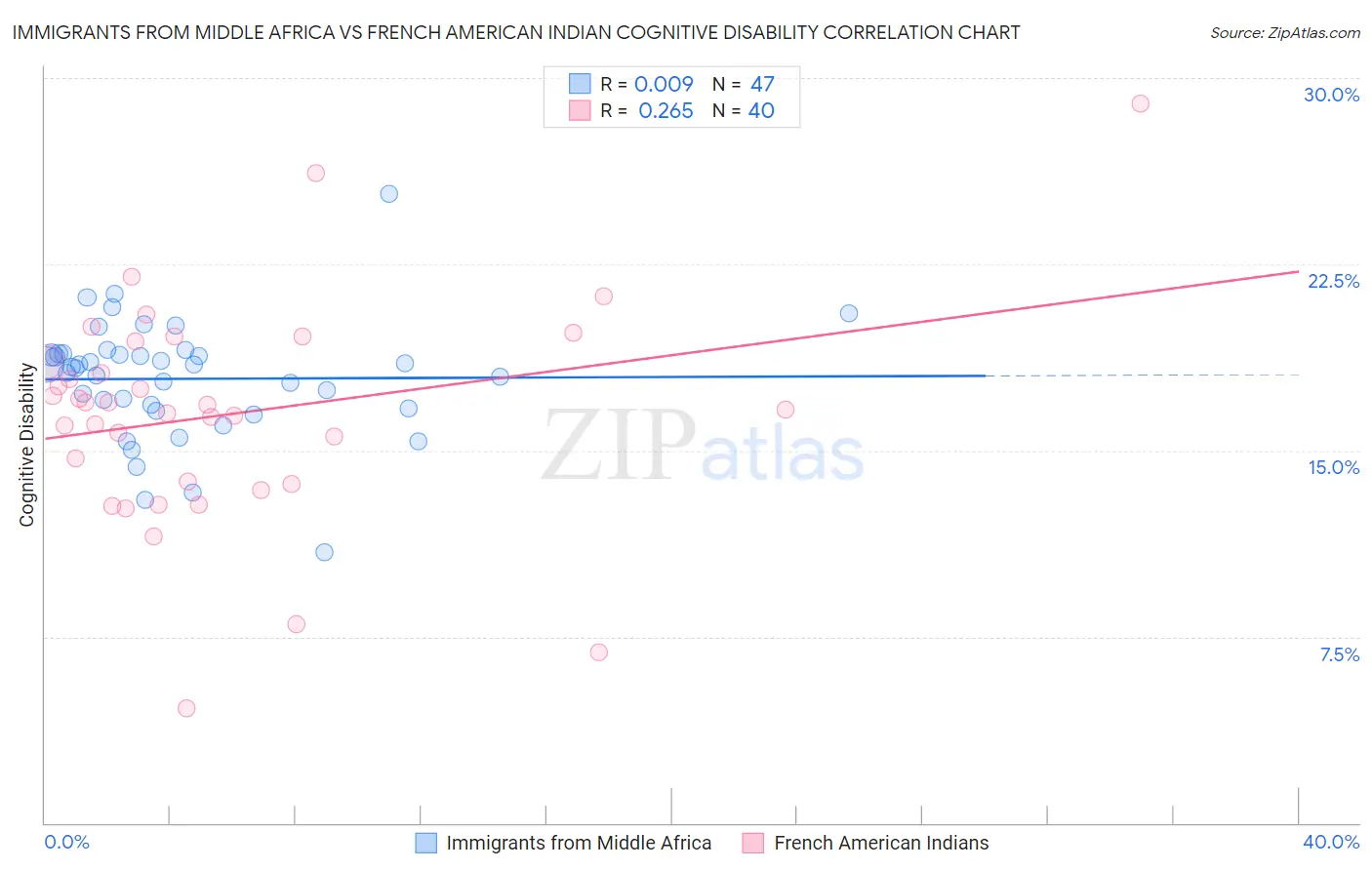 Immigrants from Middle Africa vs French American Indian Cognitive Disability