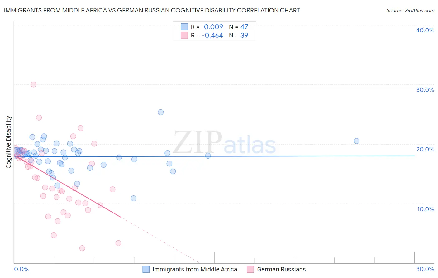 Immigrants from Middle Africa vs German Russian Cognitive Disability