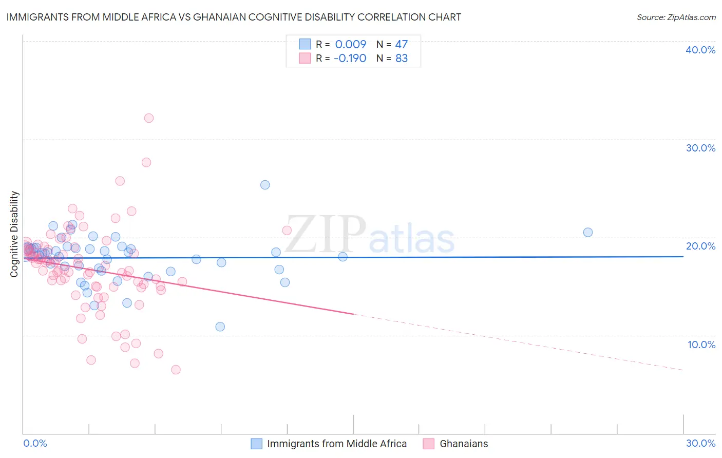 Immigrants from Middle Africa vs Ghanaian Cognitive Disability